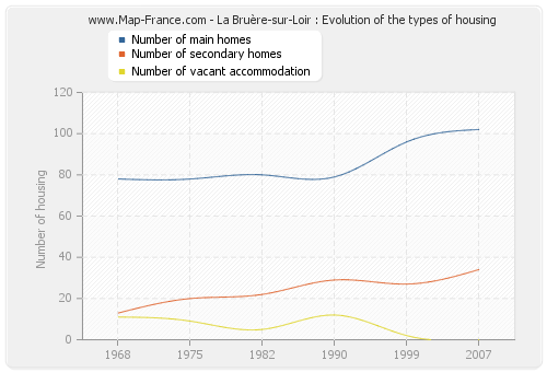 La Bruère-sur-Loir : Evolution of the types of housing